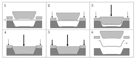 press forming process step by